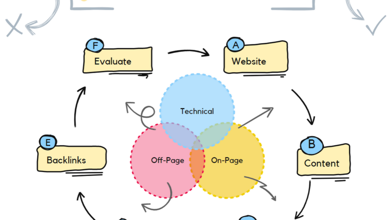 Practical seo tips and strategies