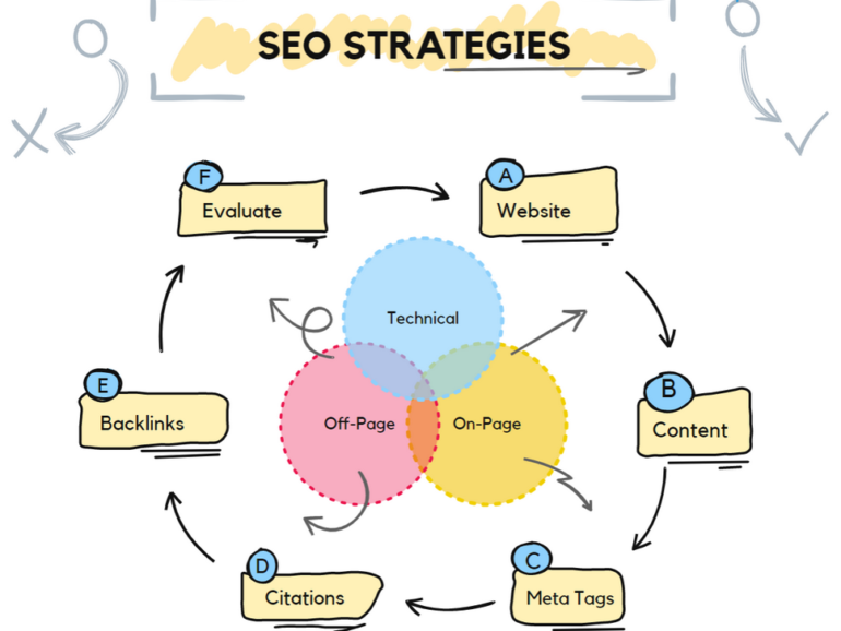 Practical seo tips and strategies