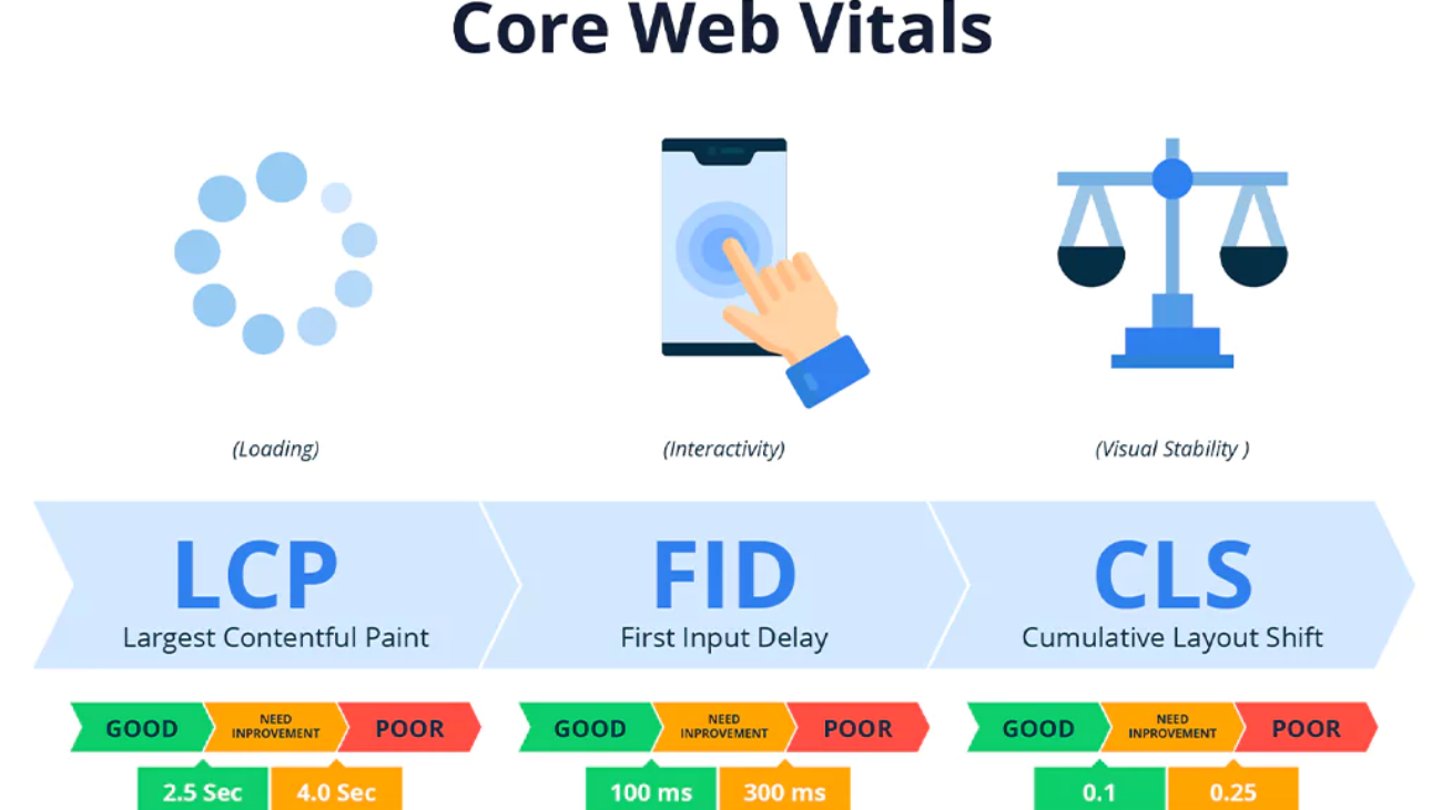 core web vitals 2025